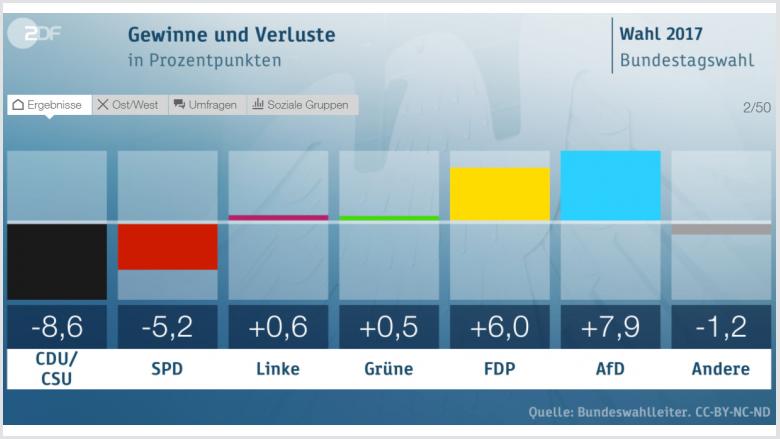 Gewinne und Verluste