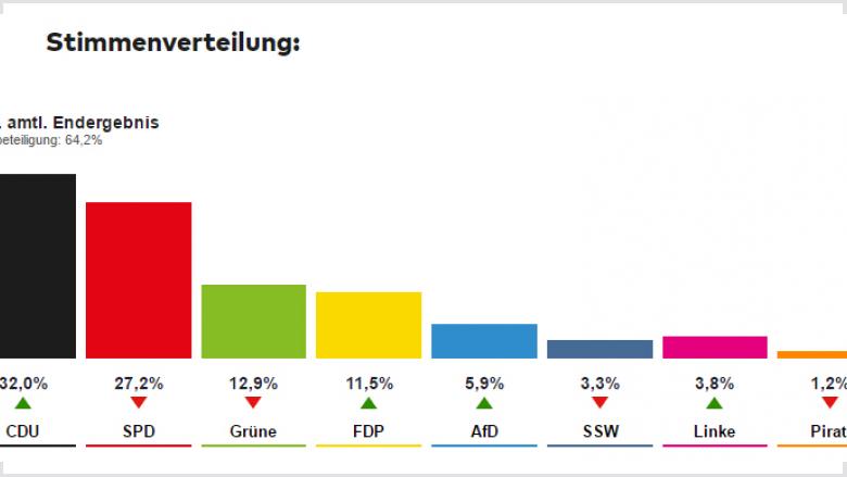 Stimmverteilung Stimmverteilung