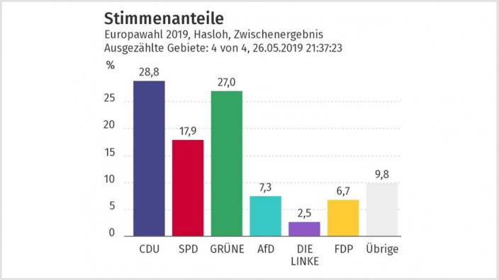 Hasloh Europawahl 2019