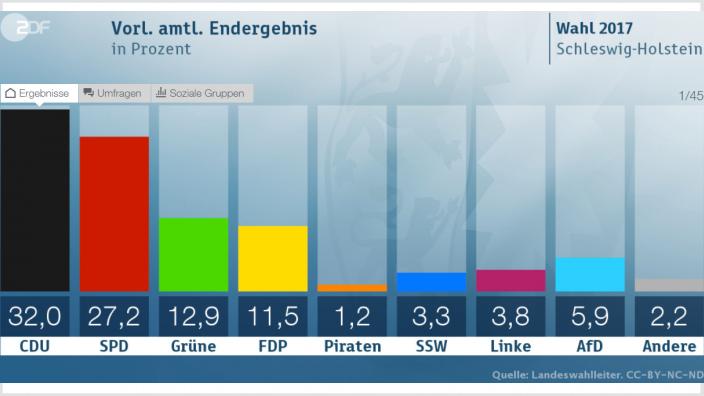Ergebnis